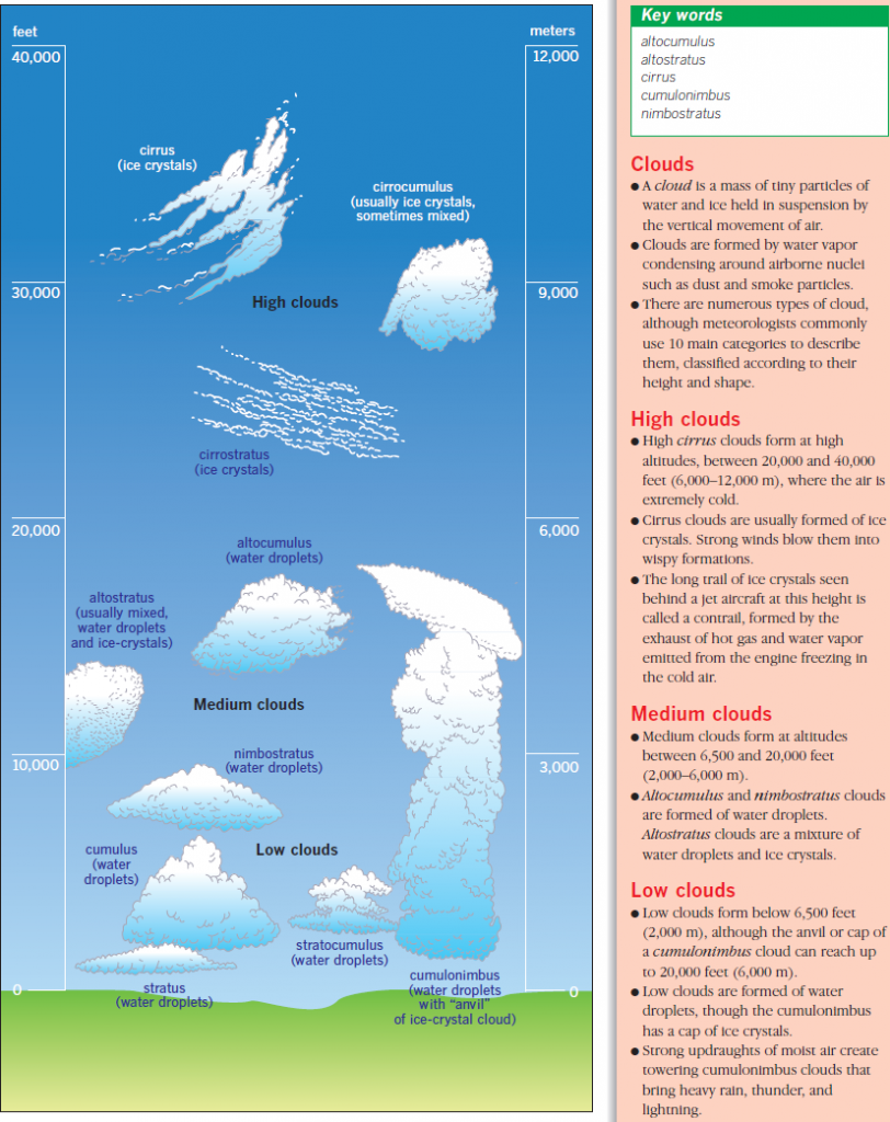 Types of Clouds - Karpipom